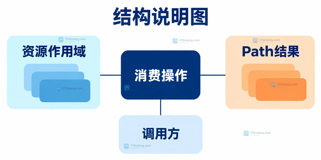 资源作用域与路径结果对象边界结构说明图