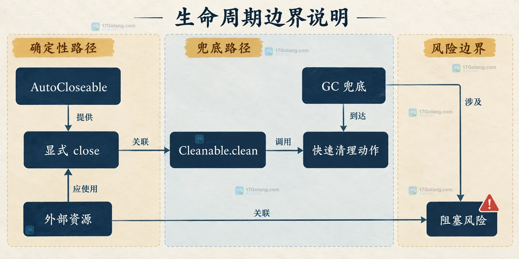 Cleaner、Resource、Cleanable 与独立清理状态之间的静态引用边界说明图