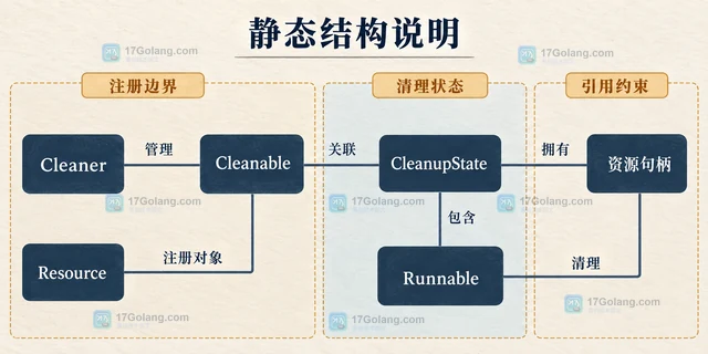 Java Cleaner 怎样注册可触发的兜底清理动作