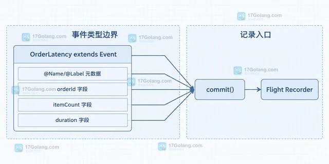 Java JFR 怎样记录自定义事件