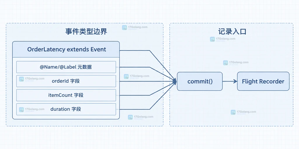 Java JFR 自定义 Event 类型、业务字段与 commit 记录入口的静态结构说明图