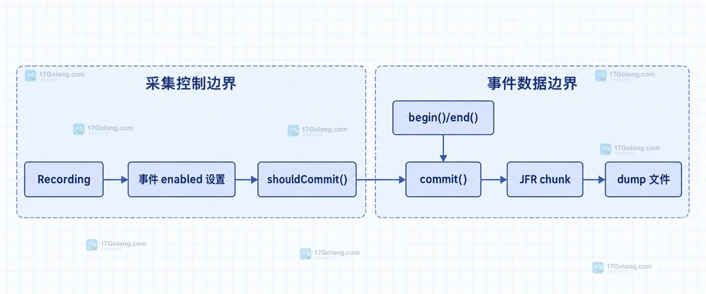 Java CRC32C 的 ByteBuffer 剩余区间、position 到 limit 和 getValue 结果边界说明图