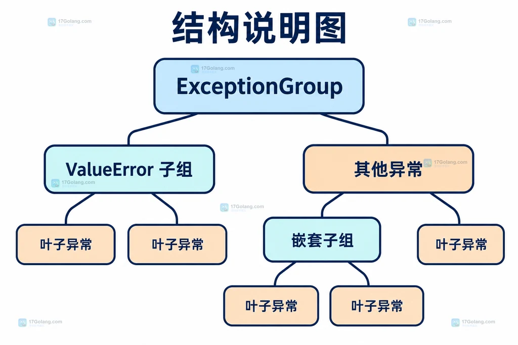 异常组与类型子组静态结构说明图