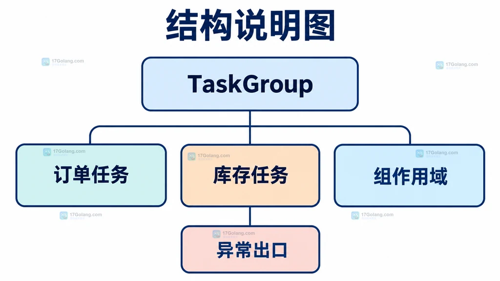 TaskGroup作用域与子任务归属结构说明图
