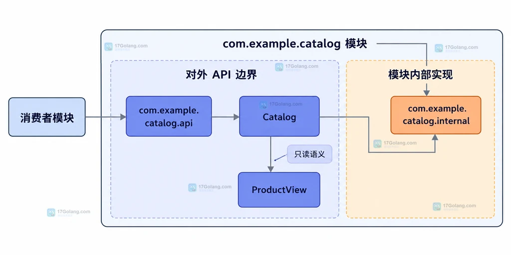 Java 模块中消费者模块、API 包、ProductView 和内部实现包的静态边界关系