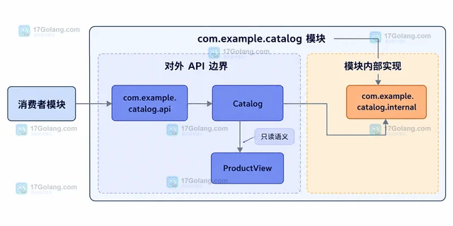 Java 模块系统怎样导出只读 API 包