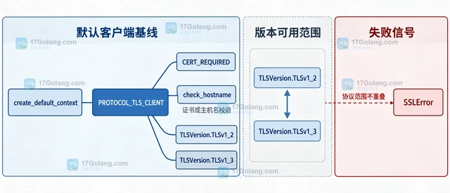 Python ssl.SSLContext 怎样限制允许的 TLS 版本