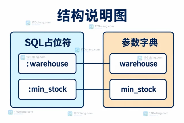 Python sqlite3 怎样使用命名参数绑定查询