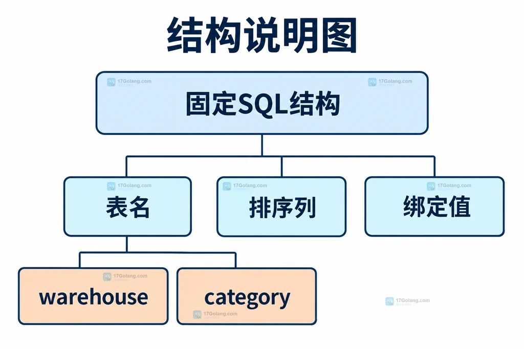 参数值与固定SQL结构边界说明图