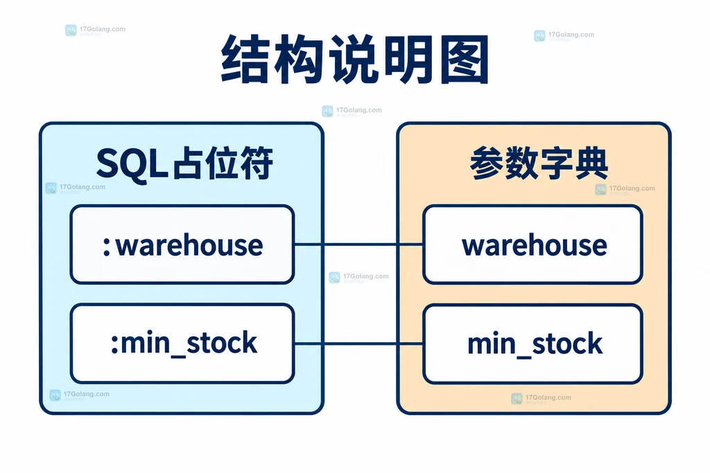 命名占位符与参数字典对应关系结构说明图