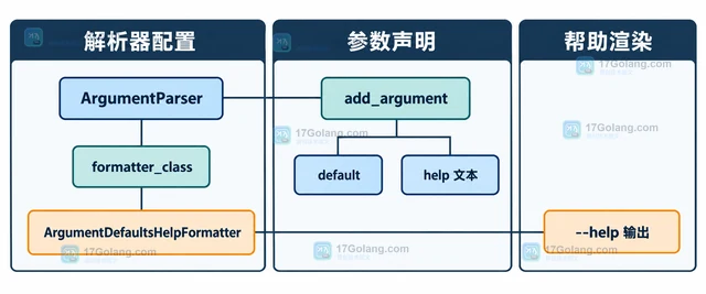 Python argparse.ArgumentDefaultsHelpFormatter 怎样在帮助中显示默认值