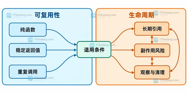 Python functools.cache 怎样判断是否适合缓存无参函数