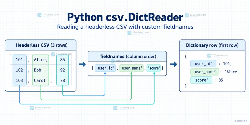 Python csv.DictReader 用自定义 fieldnames 把无表头 CSV 三列映射为 user_id、user_name 和 score 的结构说明图