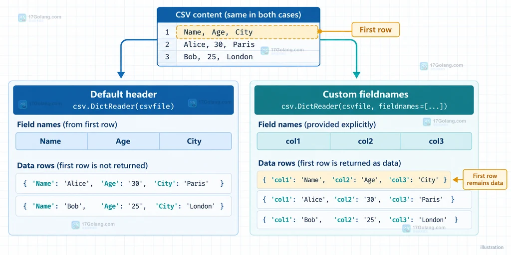 Python csv.DictReader 对比省略 fieldnames 与显式 fieldnames 时首行数据边界的结构说明图