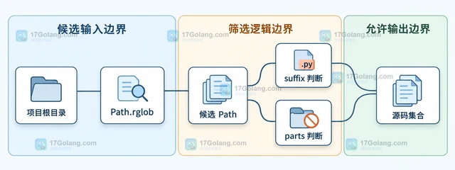 Python pathlib.Path.rglob 怎样排除构建目录