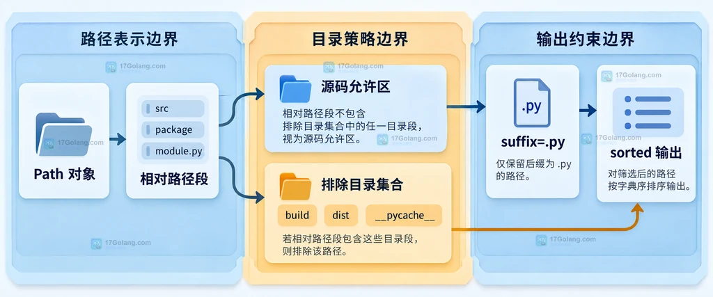 Path.rglob 从项目根目录产生候选路径并连接到后缀与路径段筛选的静态结构说明图