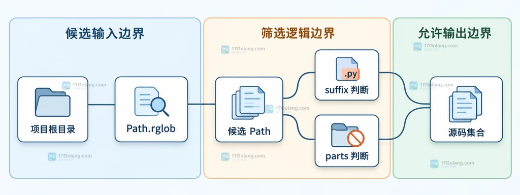 Path.parts 将项目路径分成允许源码区与 build dist 缓存目录区的边界结构说明图