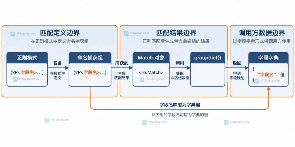 正则模式、命名捕获组、Match 对象、groupdict 方法与字段字典之间的静态结构说明图