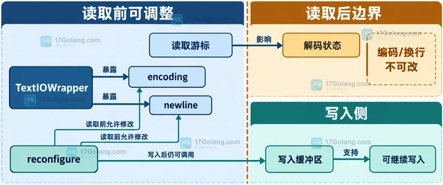 Python TextIOWrapper.reconfigure 怎样在不重开文件时切换编码