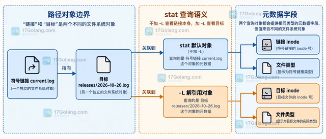 Linux stat 怎样查看符号链接本身的元数据