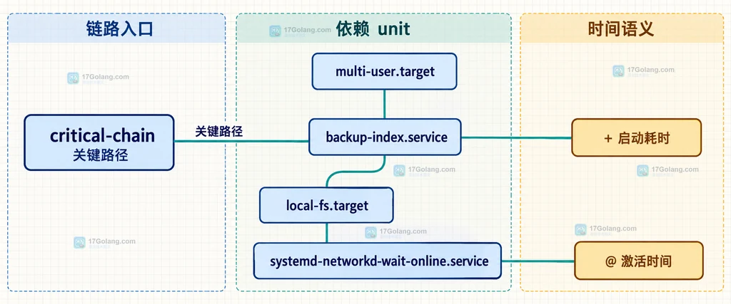 systemd-analyze blame 的耗时排序与 unit 初始化关系结构说明图