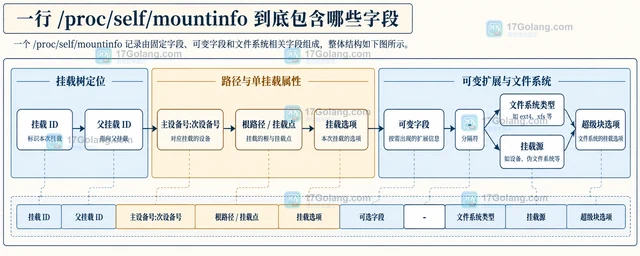 Linux /proc/self/mountinfo 怎样解析挂载点字段