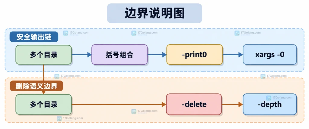 多个目录剪枝、print0 与 xargs 以及 delete depth 边界的静态说明图