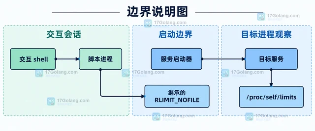 Linux ulimit 怎样检查当前 shell 的文件描述符上限
