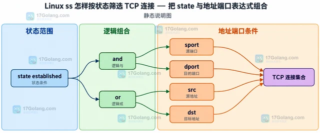 Linux ss 怎样按状态筛选 TCP 连接