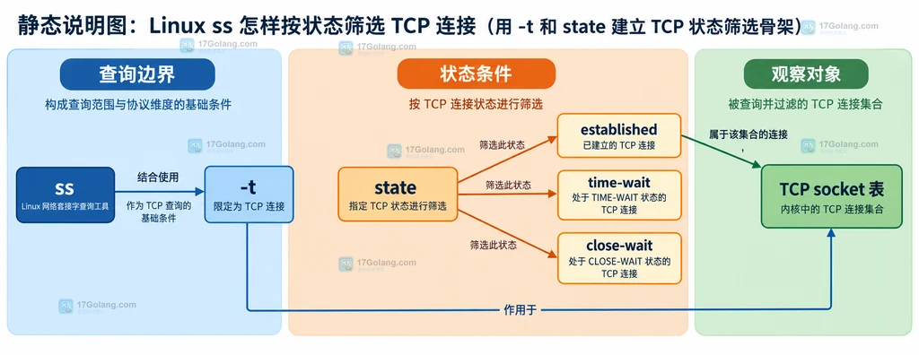 ss 状态过滤器、TCP socket 表和状态集合之间关系的静态说明图