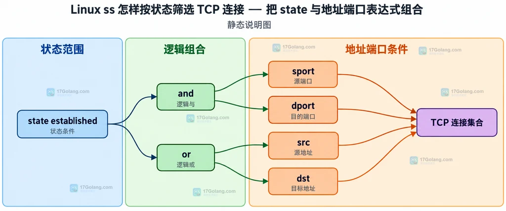 ss 状态条件与源端口目的端口地址表达式组合关系的静态说明图