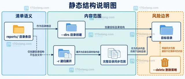 Linux rsync 怎样用 --files-from 只同步指定文件清单