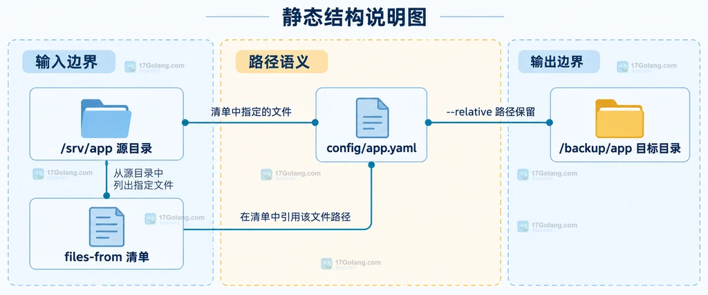 源目录、files-from 清单、相对路径和目标目录的静态边界关系