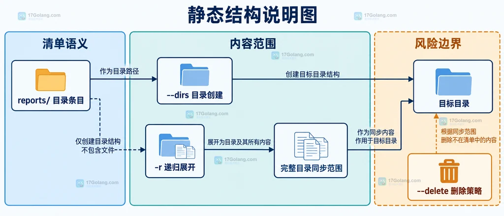清单目录条目、dirs、recursive 和 delete 的静态边界关系