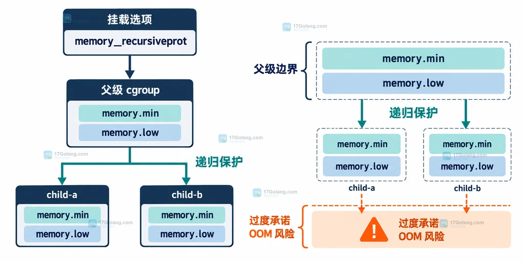 memory_recursiveprot 与父级边界和子级 memory.min 保护关系的静态说明图