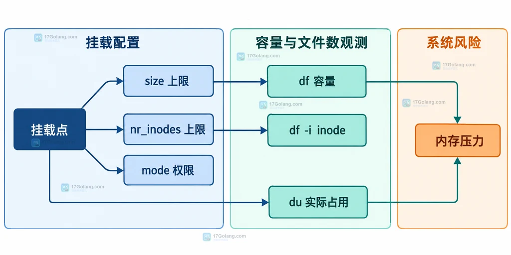 tmpfs 挂载点、size、nr_inodes、权限与 df、du 观测关系说明图