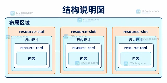 CSS container-type 怎样让组件按容器尺寸响应