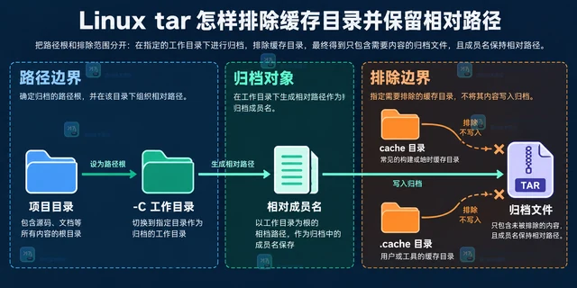 Linux tar 怎样排除缓存目录并保留相对路径