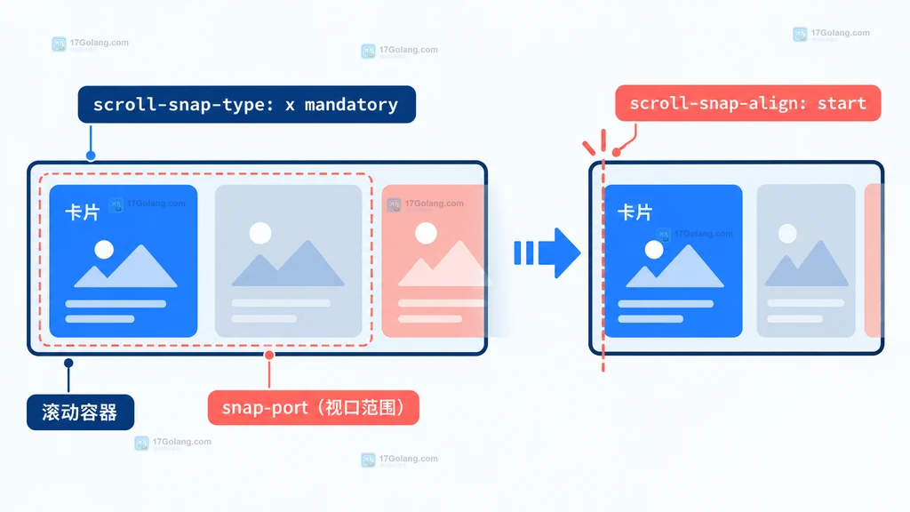 滚动容器与横向卡片通过 scroll-snap-type 和 scroll-snap-align 对齐的静态结构说明图