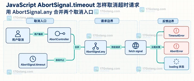 JavaScript AbortSignal.timeout 怎样取消超时请求