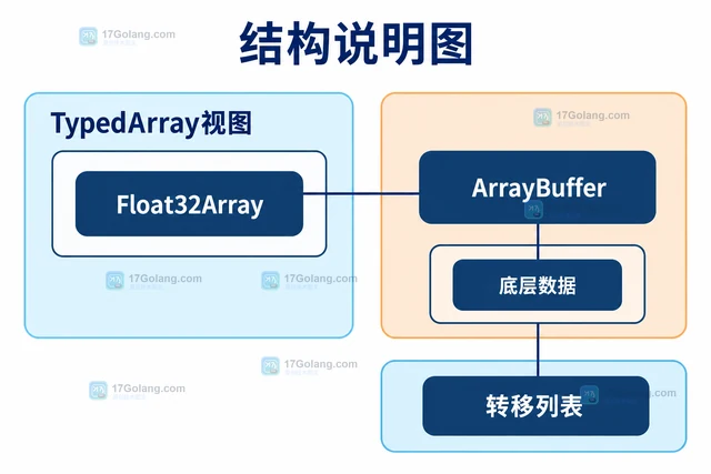 Web Workers 怎样用 transferable 减少数组复制