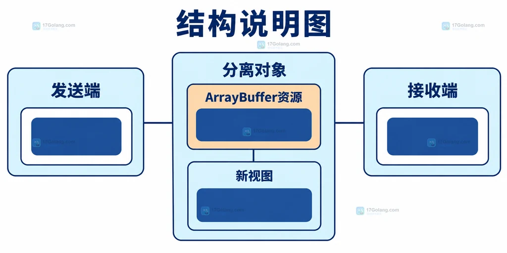 发送端分离对象与接收端缓冲区所有权静态关系说明图