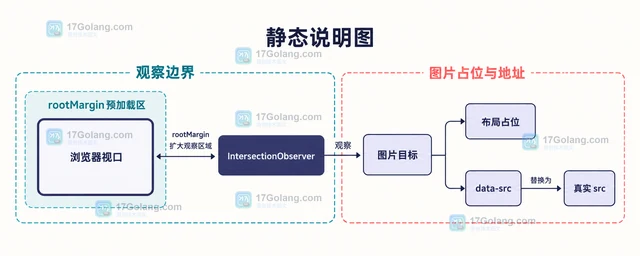 IntersectionObserver 怎样实现列表图片进入视口再加载