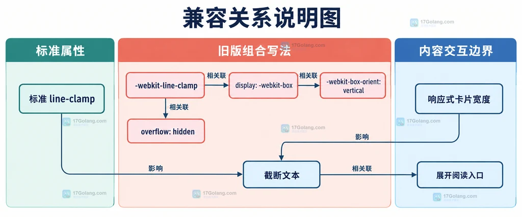 卡片摘要、容器宽度、line-clamp三行限制与overflow裁剪之间的静态关系说明图