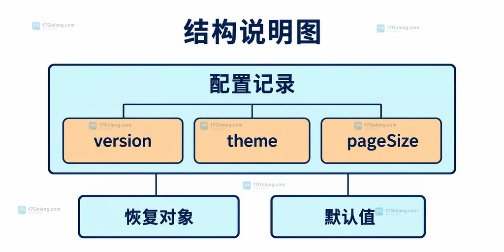 版本字段与受控配置恢复结构说明图