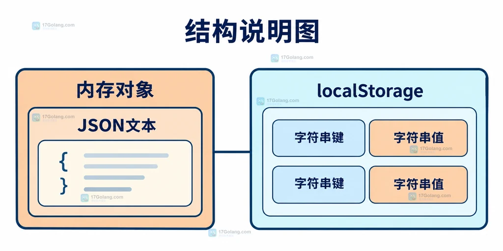 内存对象与localStorage字符串存储边界结构说明图