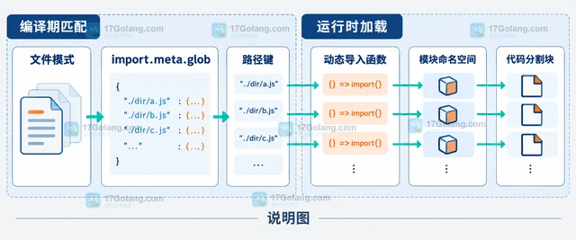 Vite import.meta.glob 怎样批量加载模块