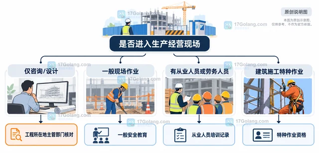 个体工程服务商怎样判断是否需要安全生产培训