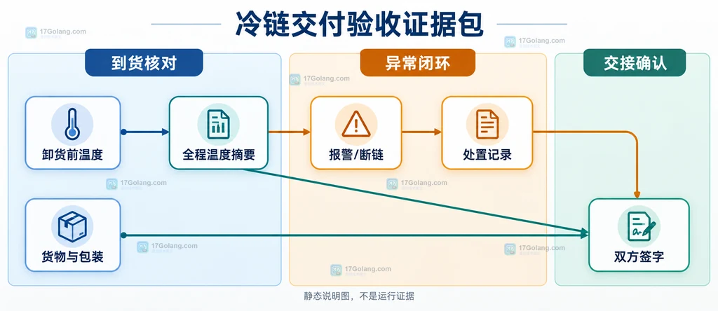 冷链运输交付记录包中订单、货物、车辆、温度记录、测温设备和交付凭证的关系说明图