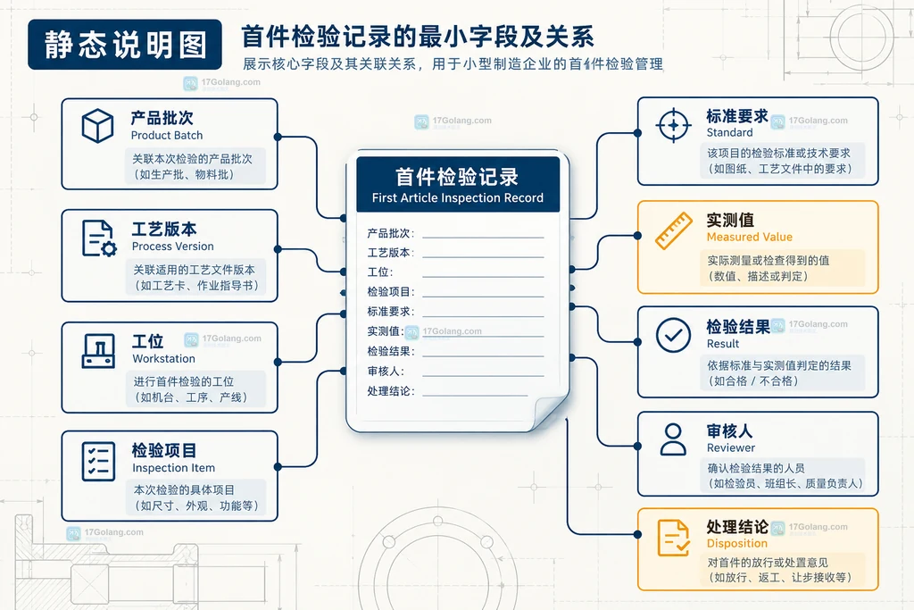 小型制造企业首件检验记录中的产品批次、工艺版本、检验项目、实测值和责任字段关系说明图